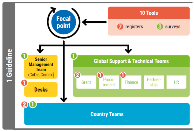 Diagram showing the tools and the focal point responsible for using each tool.
