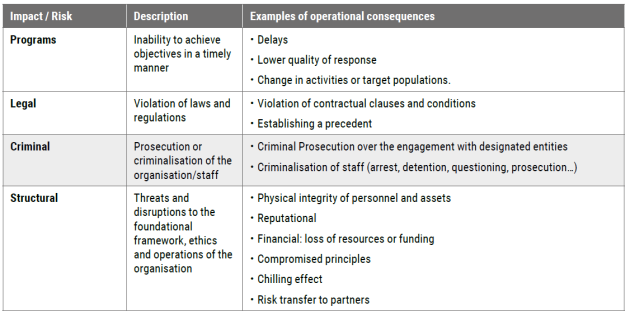 Table showing risks to programs, legal, criminal and structural
