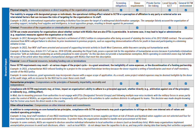 Typology risk diagram 2
